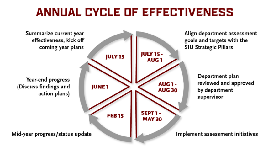 Cycle of Effectiveness Chart